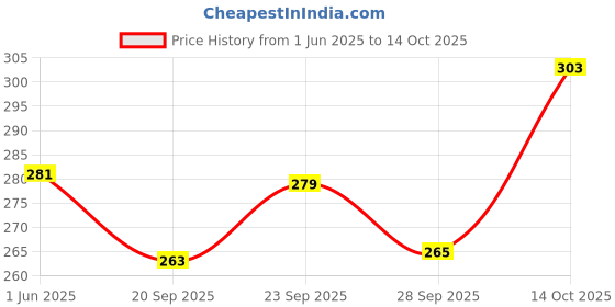myntra.com Kuber Industries Cream Coloured Fridge Top Cover With 6 Utility Pockets Appliance Covers kuber industries Price History Graph from 1 Jun 2025 to 14 Oct 2025