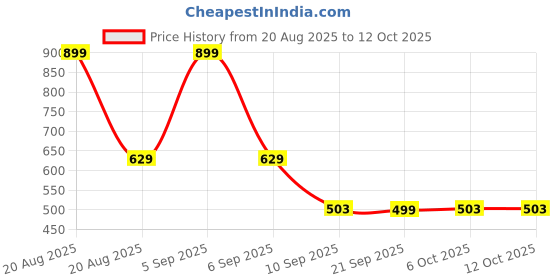myntra.com Kuber Industries Cream-Coloured Geometric Printed Anti-Skid 4-Seater Table Cover kuber industries Price History Graph from 20 Aug 2025 to 11 Oct 2025