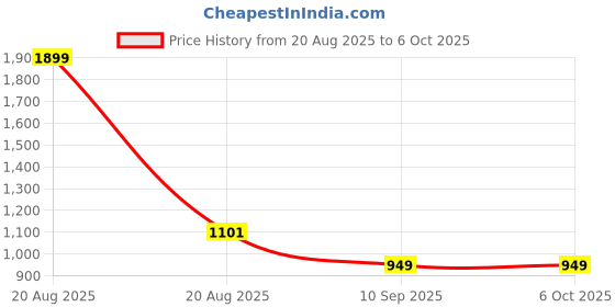 myntra.com Kuber Industries Cream-Coloured Geometric Printed Anti-Skid 6-Seater Table Cover kuber industries Price History Graph from 20 Aug 2025 to 6 Oct 2025