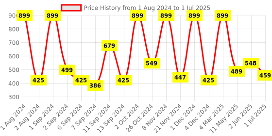 myntra.com Kuber Industries Cream Coloured MDF Table Photo Frames kuber industries Price History Graph from 1 Aug 2024 to 1 Jul 2025