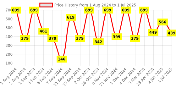 myntra.com Kuber Industries Cream Coloured MDF Table Photo Frames kuber industries Price History Graph from 1 Aug 2024 to 1 Jul 2025