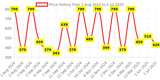 myntra.com Kuber Industries Cream Coloured MDF Table Photo Frames kuber industries Price History Graph from 1 Aug 2024 to 1 Jul 2025