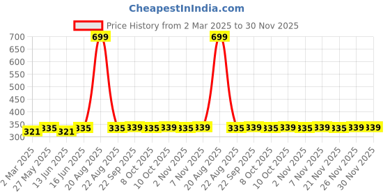 myntra.com Kuber Industries Cream-Coloured Microfiber Kitchen Self Dish Dry Mat kuber industries Price History Graph from 2 Mar 2025 to 30 Nov 2025
