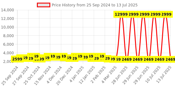 myntra.com Kuber Industries Cream-Coloured Multi-Utility Organisers kuber industries Price History Graph from 25 Sep 2024 to 13 Jul 2025