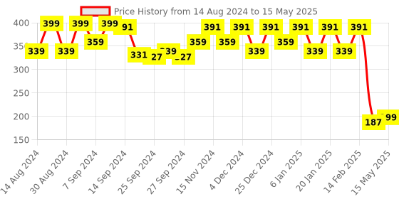 myntra.com Kuber Industries Cream-Coloured Net Square Flower Center Table Cover kuber industries Price History Graph from 14 Aug 2024 to 15 May 2025