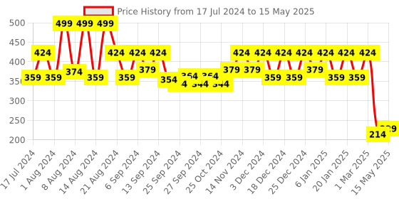 myntra.com Kuber Industries Cream Coloured Portable Round Garbage Basket Bins 10 L kuber industries Price History Graph from 17 Jul 2024 to 15 May 2025