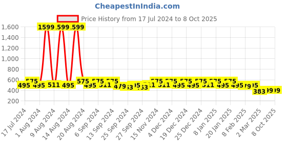 myntra.com Kuber Industries Cream-Coloured Printed 4-Seater Rectangle Cotton Table Cover kuber industries Price History Graph from 17 Jul 2024 to 7 Oct 2025