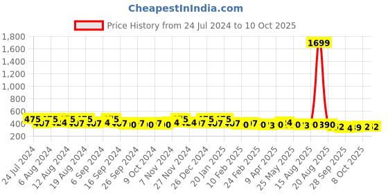 myntra.com Kuber Industries Cream-Coloured Printed Cotton 1 Piece Sofa Cover With Arms kuber industries Price History Graph from 24 Jul 2024 to 10 Oct 2025