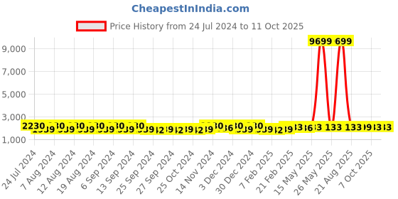 myntra.com Kuber Industries Cream-Coloured Printed Cotton 5 Piece Sofa Cover With Arms kuber industries Price History Graph from 24 Jul 2024 to 10 Oct 2025