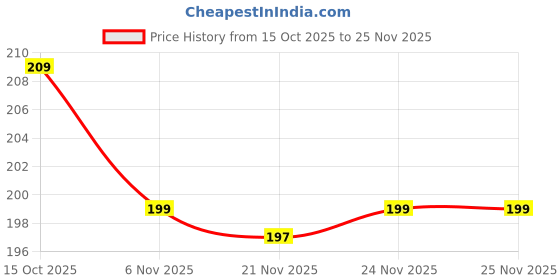myntra.com Kuber Industries Cream-Coloured Printed Cotton Anti Skid 4-Seater Table Cover kuber industries Price History Graph from 15 Oct 2025 to 25 Nov 2025