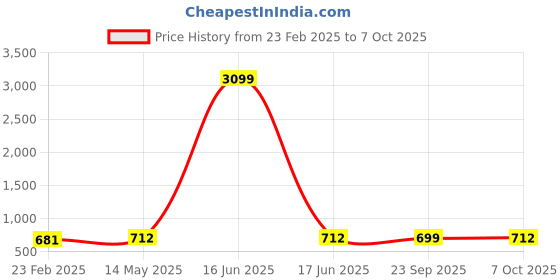myntra.com Kuber Industries Cream-Coloured Printed Cotton Sofa Cover kuber industries Price History Graph from 23 Feb 2025 to 7 Oct 2025