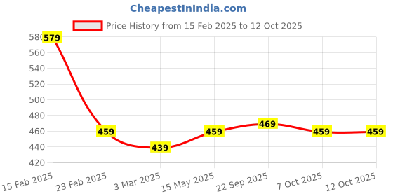 myntra.com Kuber Industries Cream-Coloured Printed Cotton Sofa Cover kuber industries Price History Graph from 15 Feb 2025 to 12 Oct 2025