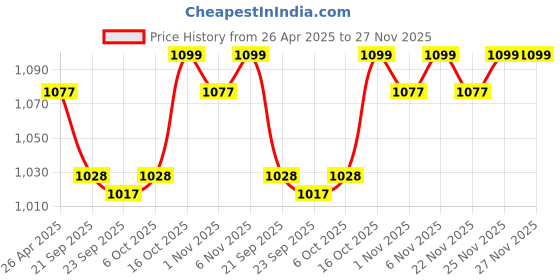 myntra.com Kuber Industries Cream-Coloured Printed Cotton Sofa Cover kuber industries Price History Graph from 26 Apr 2025 to 25 Nov 2025