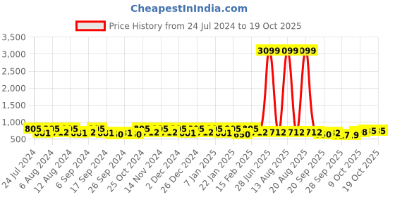 myntra.com Kuber Industries Cream-Coloured Printed Cotton Sofa Cover With Arms kuber industries Price History Graph from 24 Jul 2024 to 18 Oct 2025