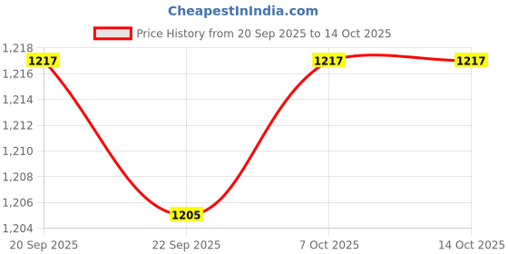 myntra.com Kuber Industries Cream-Coloured Printed Cotton Sofa Cover With Arms kuber industries Price History Graph from 20 Sep 2025 to 13 Oct 2025