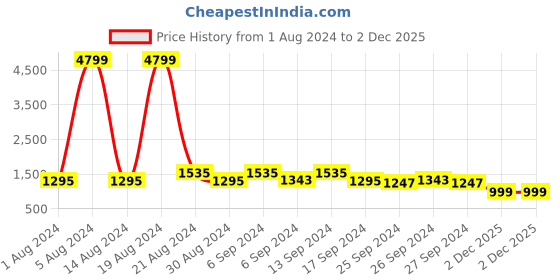 myntra.com Kuber Industries Cream-Coloured Printed Kitchen Cabinet Shelf Mat kuber industries Price History Graph from 1 Aug 2024 to 2 Dec 2025