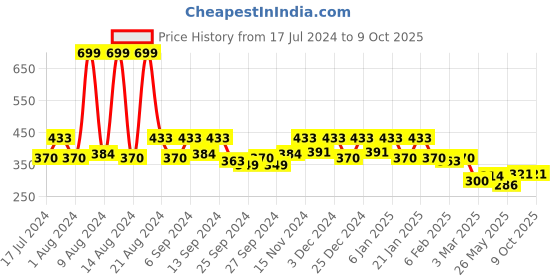 myntra.com Kuber Industries Cream-Coloured Printed Stainless Steel Matte Mug 400 ml Each kuber industries Price History Graph from 17 Jul 2024 to 9 Oct 2025