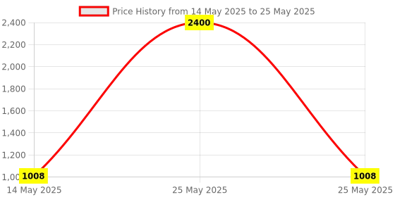 myntra.com Kuber Industries Cream-Coloured Printed Terracotta Cylindrical Shaped Table Lamp kuber industries Price History Graph from 14 May 2025 to 25 May 2025