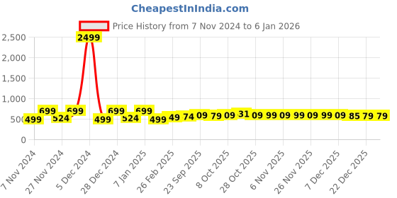 myntra.com Kuber Industries Cream-Coloured Printed Velvet 4 Piece 2 Seater Sofa Cover kuber industries Price History Graph from 7 Nov 2024 to 5 Jan 2026