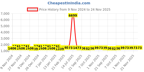 myntra.com Kuber Industries Cream-Coloured Printed Velvet Sofa Cover With Arms kuber industries Price History Graph from 9 Nov 2024 to 23 Nov 2025