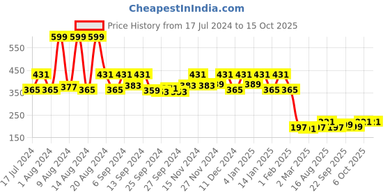 myntra.com Kuber Industries Cream-Coloured Printed Wall Hanging Organiser kuber industries Price History Graph from 17 Jul 2024 to 14 Oct 2025