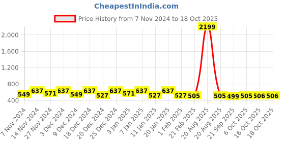 myntra.com Kuber Industries Cream-Coloured Printed Water Resistant Shelf Liner Organisers kuber industries Price History Graph from 7 Nov 2024 to 18 Oct 2025