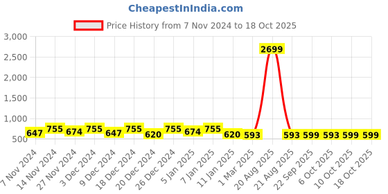 myntra.com Kuber Industries Cream-Coloured Printed Water Resistant Shelf Liner Organisers kuber industries Price History Graph from 7 Nov 2024 to 17 Oct 2025