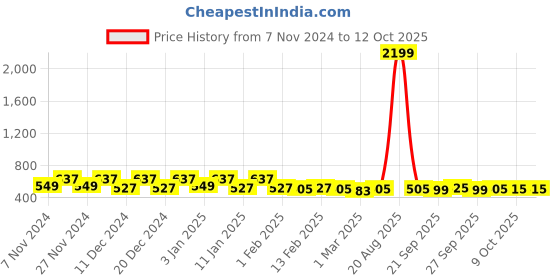 myntra.com Kuber Industries Cream-Coloured Printed Water Resistant Shelf Liner Organisers kuber industries Price History Graph from 7 Nov 2024 to 12 Oct 2025