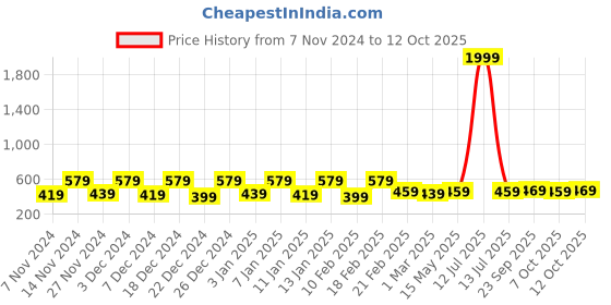 myntra.com Kuber Industries Cream-Coloured Printed Waterproof Round 4-Seater Table Cover kuber industries Price History Graph from 7 Nov 2024 to 12 Oct 2025