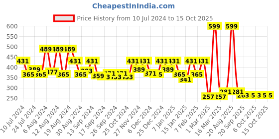 myntra.com Kuber Industries Cream-Coloured PVC Shower Curtains kuber industries Price History Graph from 10 Jul 2024 to 14 Oct 2025