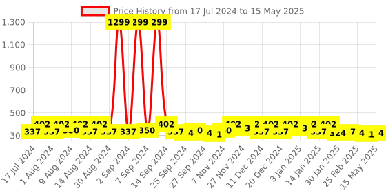myntra.com Kuber Industries Cream-Coloured Regular Drawer Organiser kuber industries Price History Graph from 17 Jul 2024 to 15 May 2025