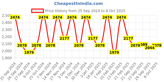 myntra.com Kuber Industries Cream-Coloured Self Design 3 Seater Velvet Sofa Cover With Arms kuber industries Price History Graph from 25 Sep 2024 to 8 Oct 2025