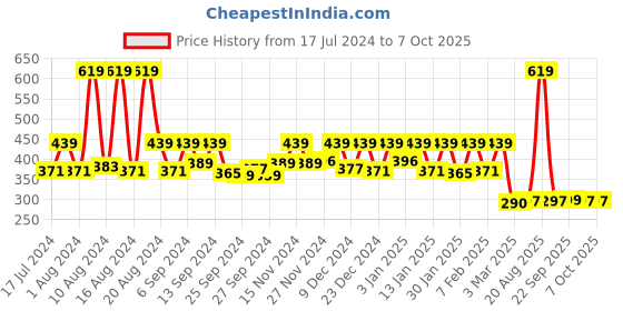 myntra.com Kuber Industries Cream-Coloured Self-Design 4-Seater Rectangular Table Cover kuber industries Price History Graph from 17 Jul 2024 to 6 Oct 2025