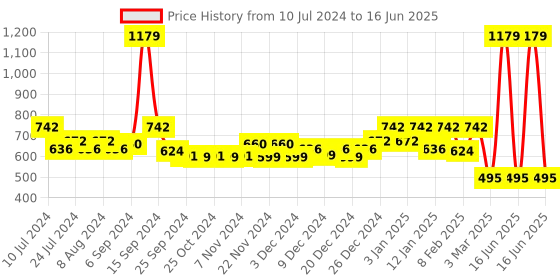 myntra.com Kuber Industries Cream-Coloured Self-Design Cotton 6-Seater Rectangular Table Cover kuber industries Price History Graph from 10 Jul 2024 to 16 Jun 2025