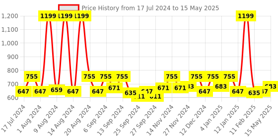 myntra.com Kuber Industries Cream Coloured Self Design Cotton 6 Seater Rectangular Table Cover kuber industries Price History Graph from 17 Jul 2024 to 15 May 2025