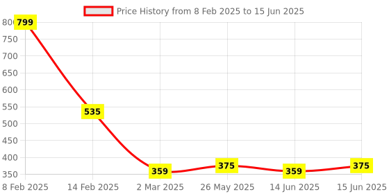 myntra.com Kuber Industries Cream-Coloured Self-Design Cotton 6-Seater Rectangular Table Cover kuber industries Price History Graph from 8 Feb 2025 to 15 Jun 2025