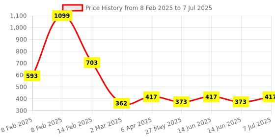 myntra.com Kuber Industries Cream-Coloured Self-Design Cotton 6-Seater Rectangular Table Cover kuber industries Price History Graph from 8 Feb 2025 to 7 Jul 2025