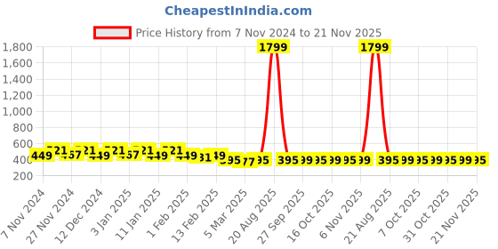 myntra.com Kuber Industries Cream-Coloured Self Design Cotton Eyelet Door Curtain kuber industries Price History Graph from 7 Nov 2024 to 21 Nov 2025