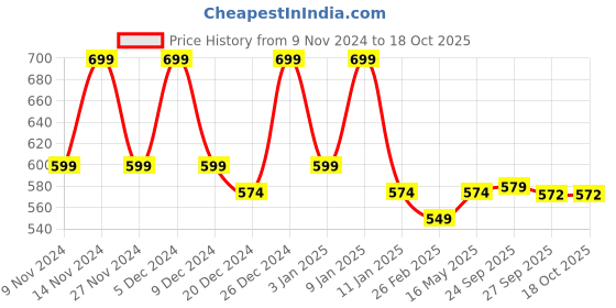 myntra.com Kuber Industries Cream-Coloured Self Design Cotton Long Door Curtain kuber industries Price History Graph from 9 Nov 2024 to 17 Oct 2025