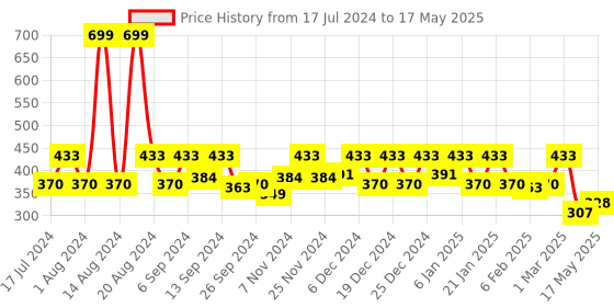 myntra.com Kuber Industries Cream-Coloured Self-Design Net 2-Seater Center Table Cover kuber industries Price History Graph from 17 Jul 2024 to 17 May 2025