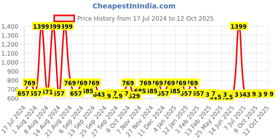 myntra.com Kuber Industries Cream-Coloured Self-Designed Jewellery Organiser kuber industries Price History Graph from 17 Jul 2024 to 12 Oct 2025