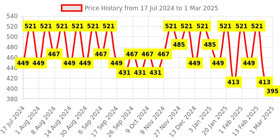 myntra.com Kuber Industries Cream-Coloured Set of 1 Regular Drawer Organiser Organisers kuber industries Price History Graph from 17 Jul 2024 to 1 Mar 2025
