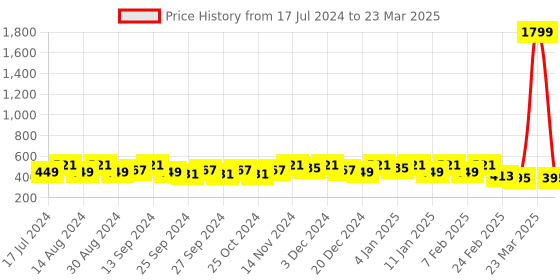 myntra.com Kuber Industries Cream-Coloured Set of 1 Regular Drawer Organiser Organisers kuber industries Price History Graph from 17 Jul 2024 to 23 Mar 2025