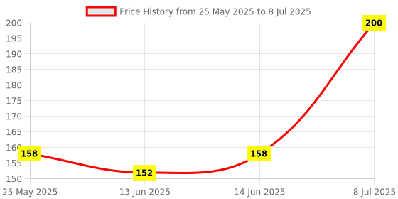 myntra.com Kuber Industries Cream-Coloured Set of 1 Regular Drawer Organiser Organisers kuber industries Price History Graph from 25 May 2025 to 8 Jul 2025