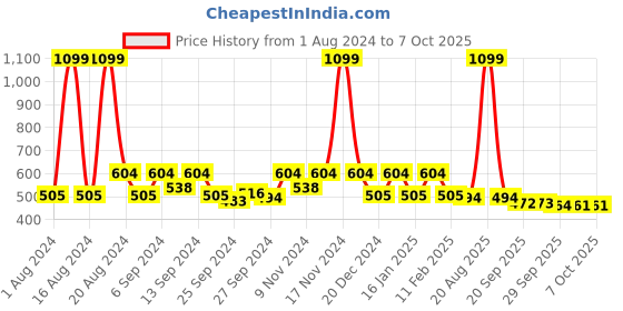 myntra.com Kuber Industries Cream-Coloured Set of 1 Regular Fashion Organisers kuber industries Price History Graph from 1 Aug 2024 to 7 Oct 2025