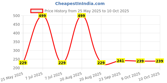 myntra.com Kuber Industries Cream-Coloured Set of 1 Regular Fashion Organisers kuber industries Price History Graph from 25 May 2025 to 9 Oct 2025