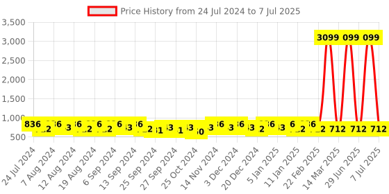 myntra.com Kuber Industries Cream-Coloured Set of 1 Regular Jewellery Organiser Organisers kuber industries Price History Graph from 24 Jul 2024 to 7 Jul 2025