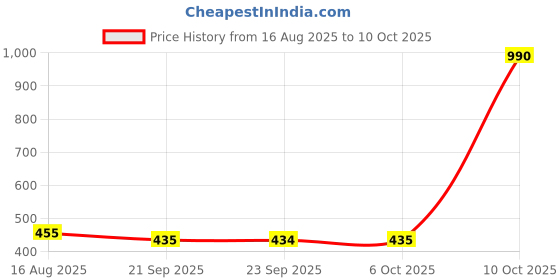 myntra.com Kuber Industries Cream-Coloured Set of 1 Regular Makeup Organiser Organisers kuber industries Price History Graph from 16 Aug 2025 to 9 Oct 2025