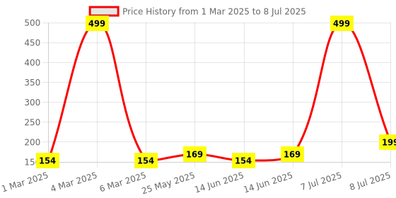 myntra.com Kuber Industries Cream-Coloured Set of 1 Regular Multi-Utility Organisers kuber industries Price History Graph from 1 Mar 2025 to 8 Jul 2025