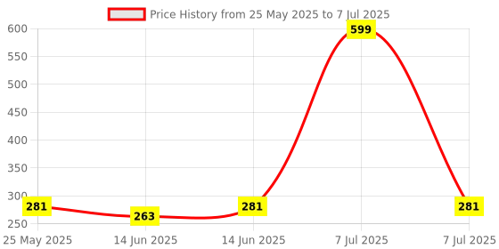 myntra.com Kuber Industries Cream-Coloured Set of 1 Regular Multi-Utility Organisers kuber industries Price History Graph from 25 May 2025 to 7 Jul 2025
